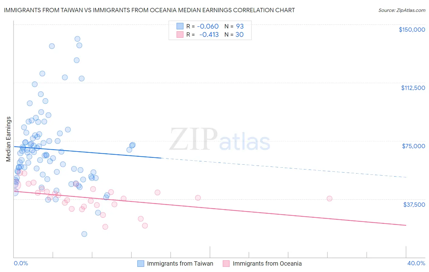 Immigrants from Taiwan vs Immigrants from Oceania Median Earnings
