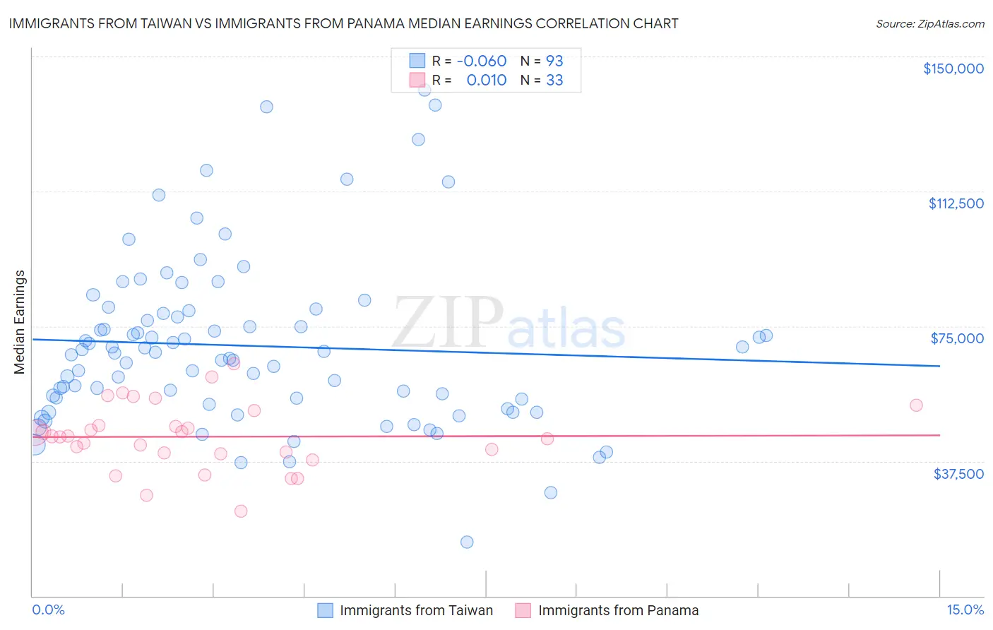 Immigrants from Taiwan vs Immigrants from Panama Median Earnings