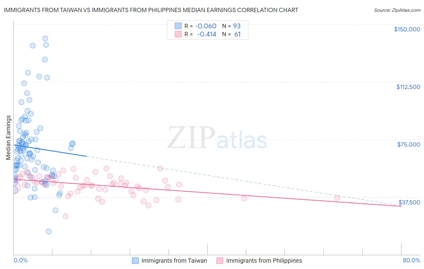 Immigrants from Taiwan vs Immigrants from Philippines Median Earnings