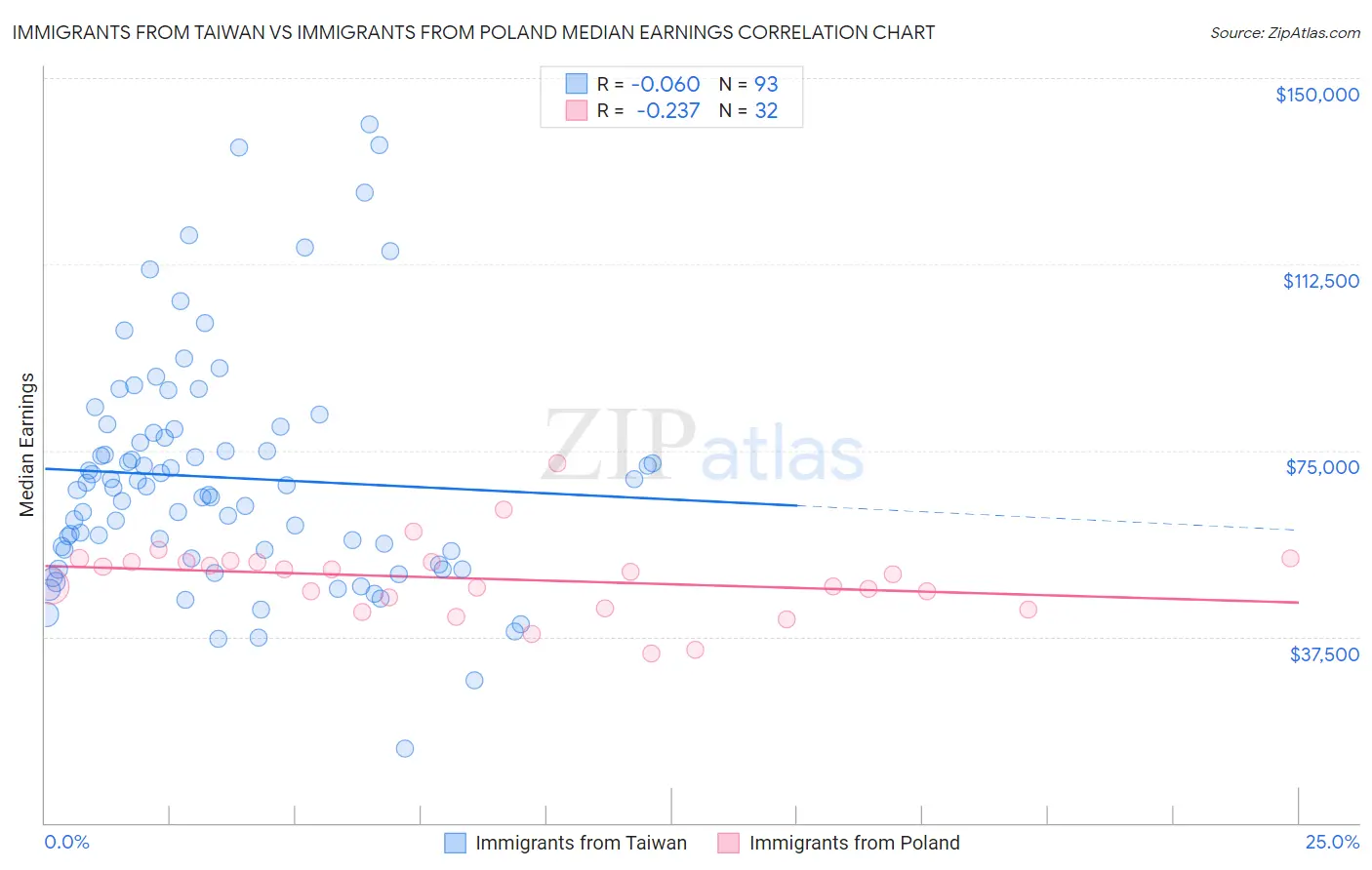 Immigrants from Taiwan vs Immigrants from Poland Median Earnings