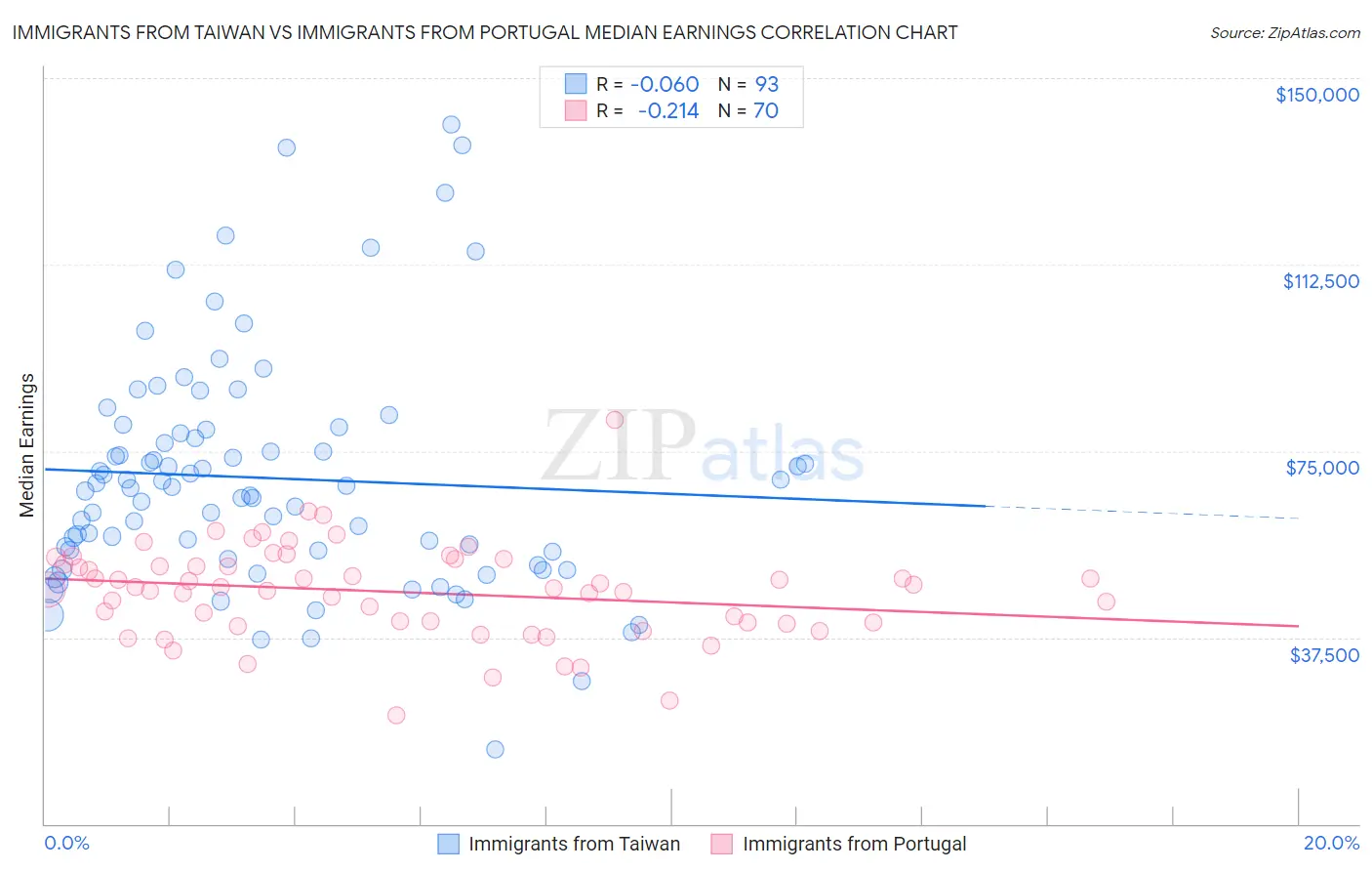 Immigrants from Taiwan vs Immigrants from Portugal Median Earnings