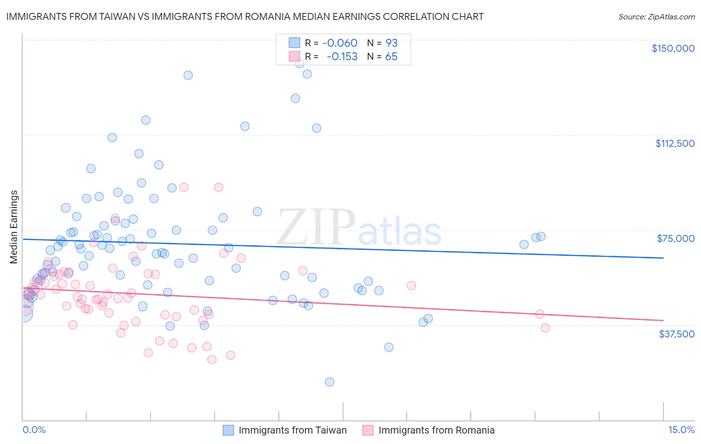 Immigrants from Taiwan vs Immigrants from Romania Median Earnings