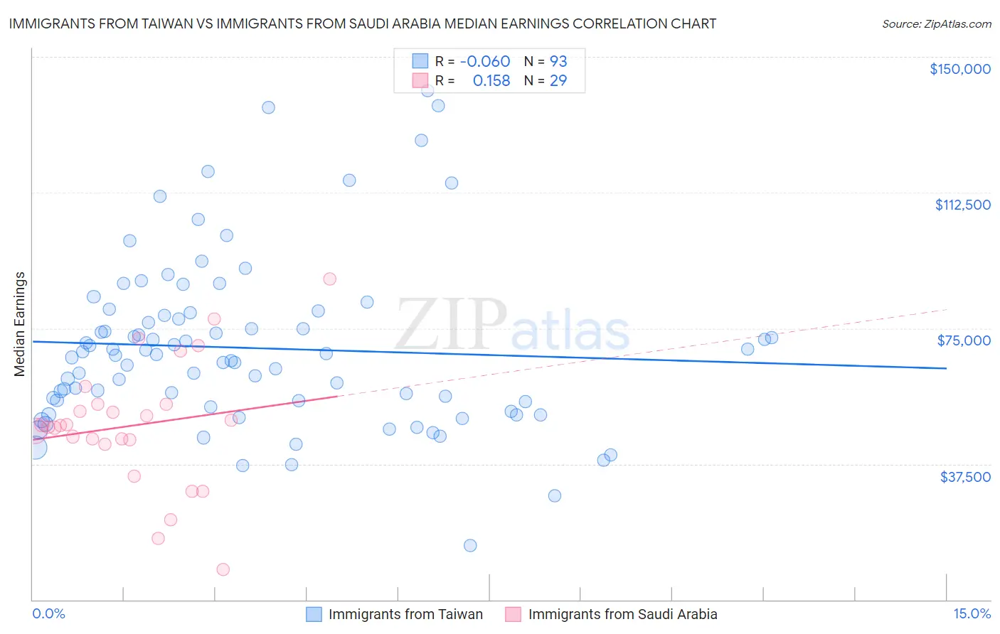 Immigrants from Taiwan vs Immigrants from Saudi Arabia Median Earnings