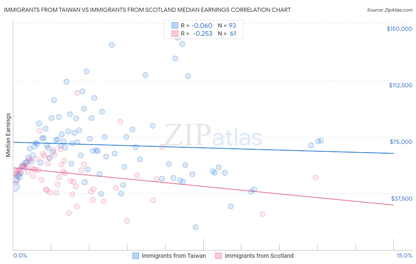 Immigrants from Taiwan vs Immigrants from Scotland Median Earnings