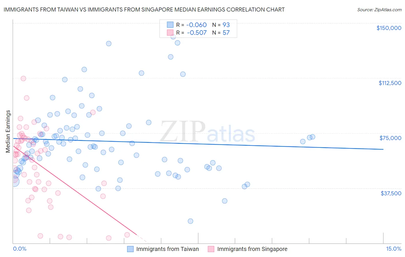 Immigrants from Taiwan vs Immigrants from Singapore Median Earnings