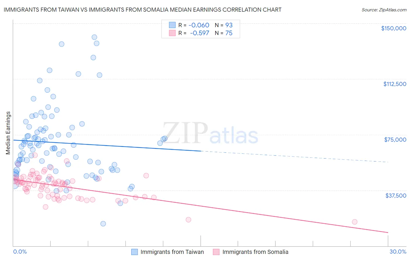 Immigrants from Taiwan vs Immigrants from Somalia Median Earnings