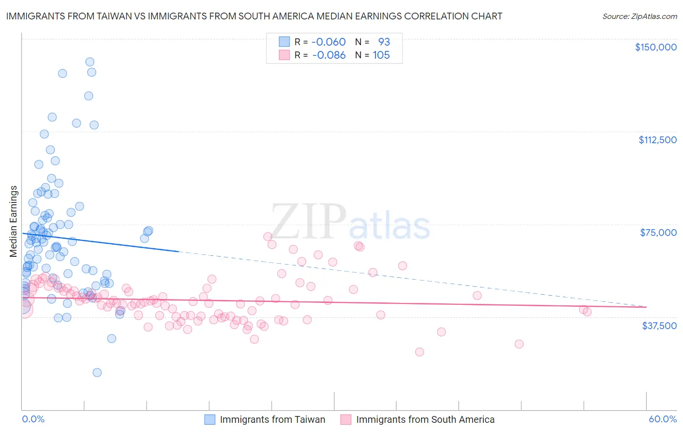 Immigrants from Taiwan vs Immigrants from South America Median Earnings