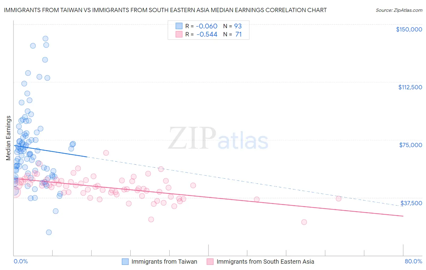 Immigrants from Taiwan vs Immigrants from South Eastern Asia Median Earnings