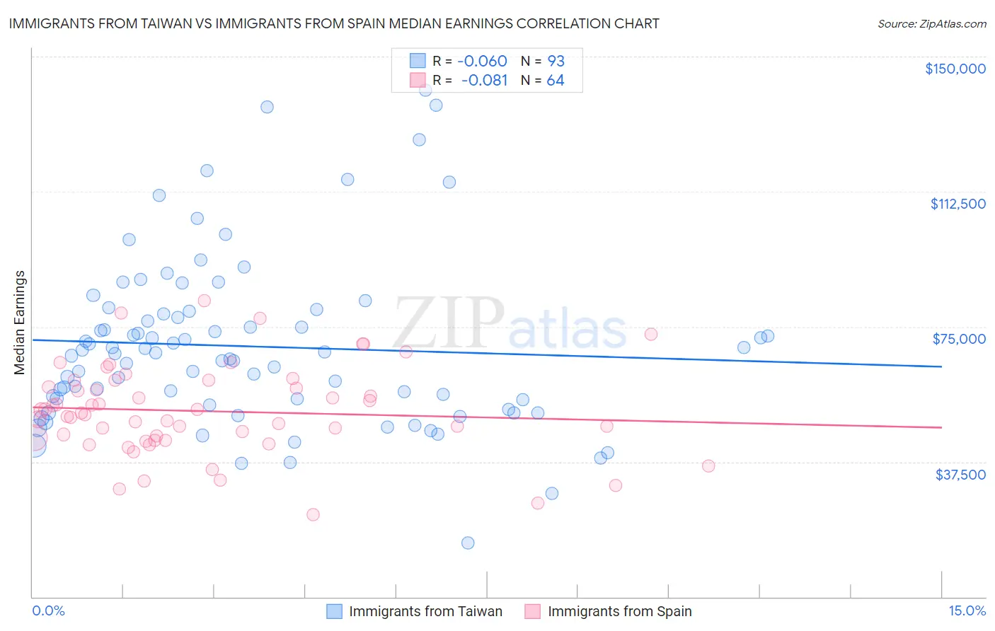 Immigrants from Taiwan vs Immigrants from Spain Median Earnings