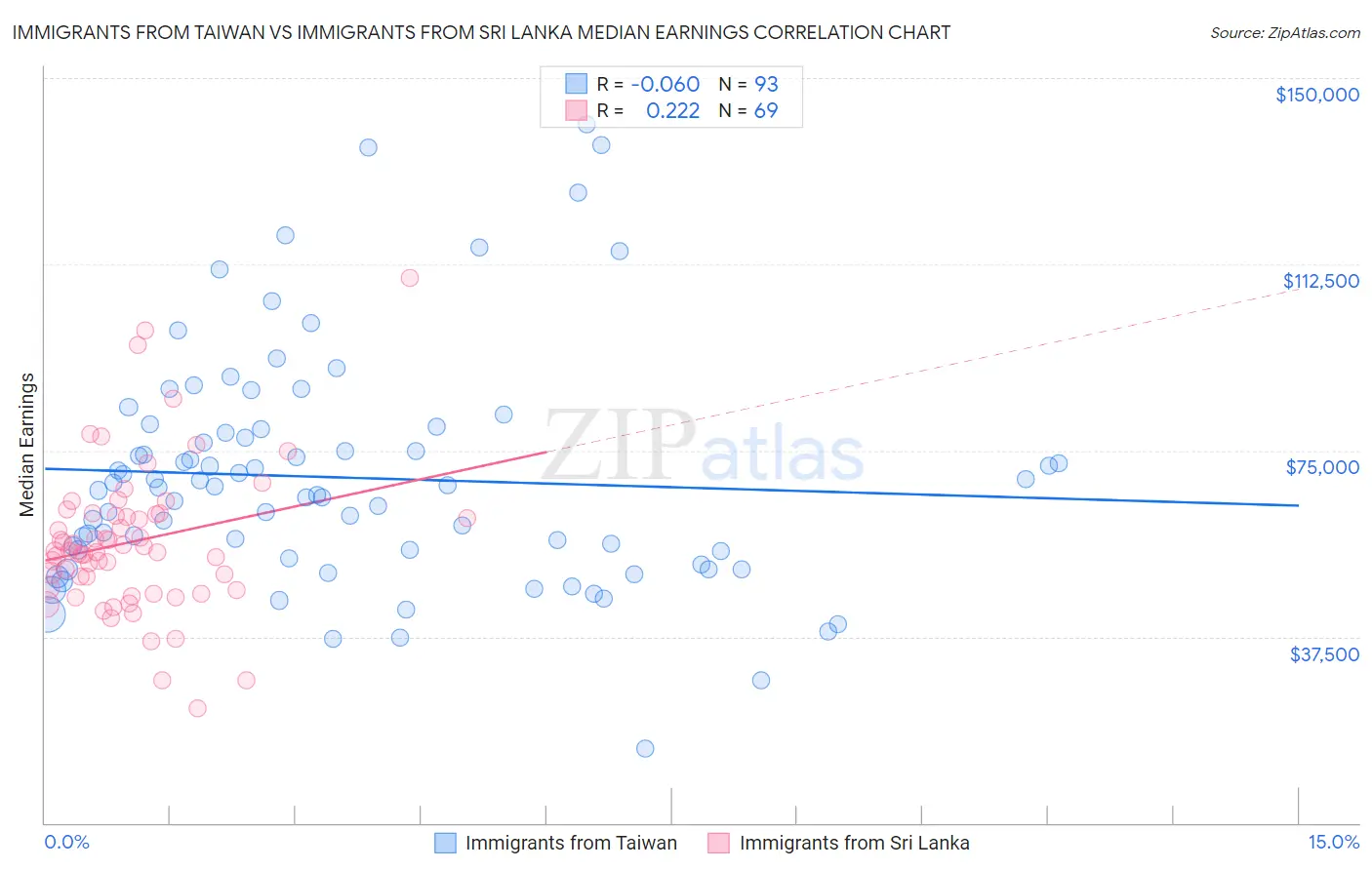 Immigrants from Taiwan vs Immigrants from Sri Lanka Median Earnings