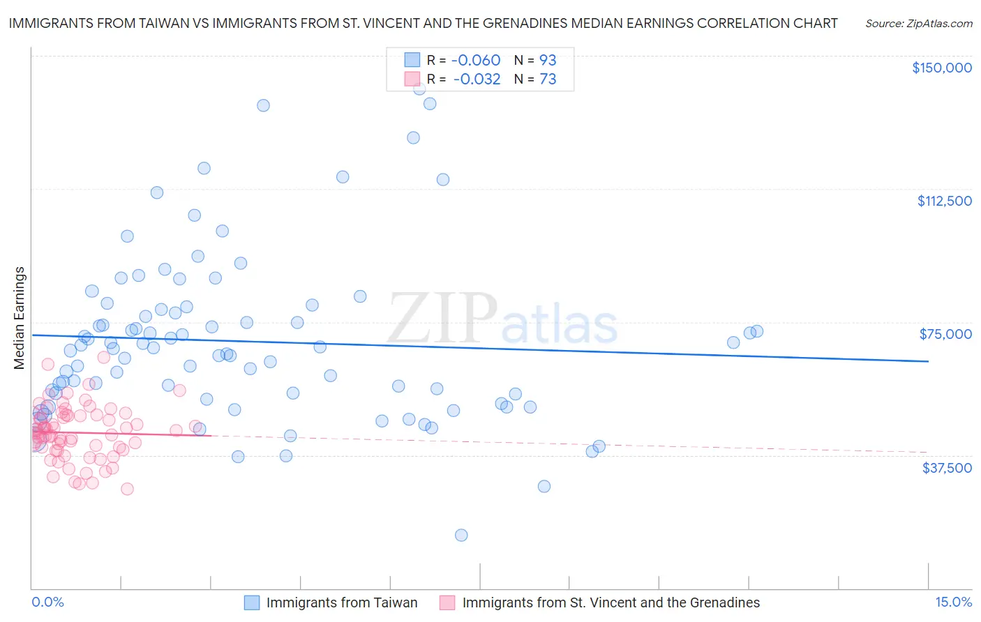 Immigrants from Taiwan vs Immigrants from St. Vincent and the Grenadines Median Earnings