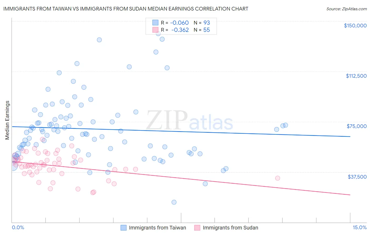 Immigrants from Taiwan vs Immigrants from Sudan Median Earnings