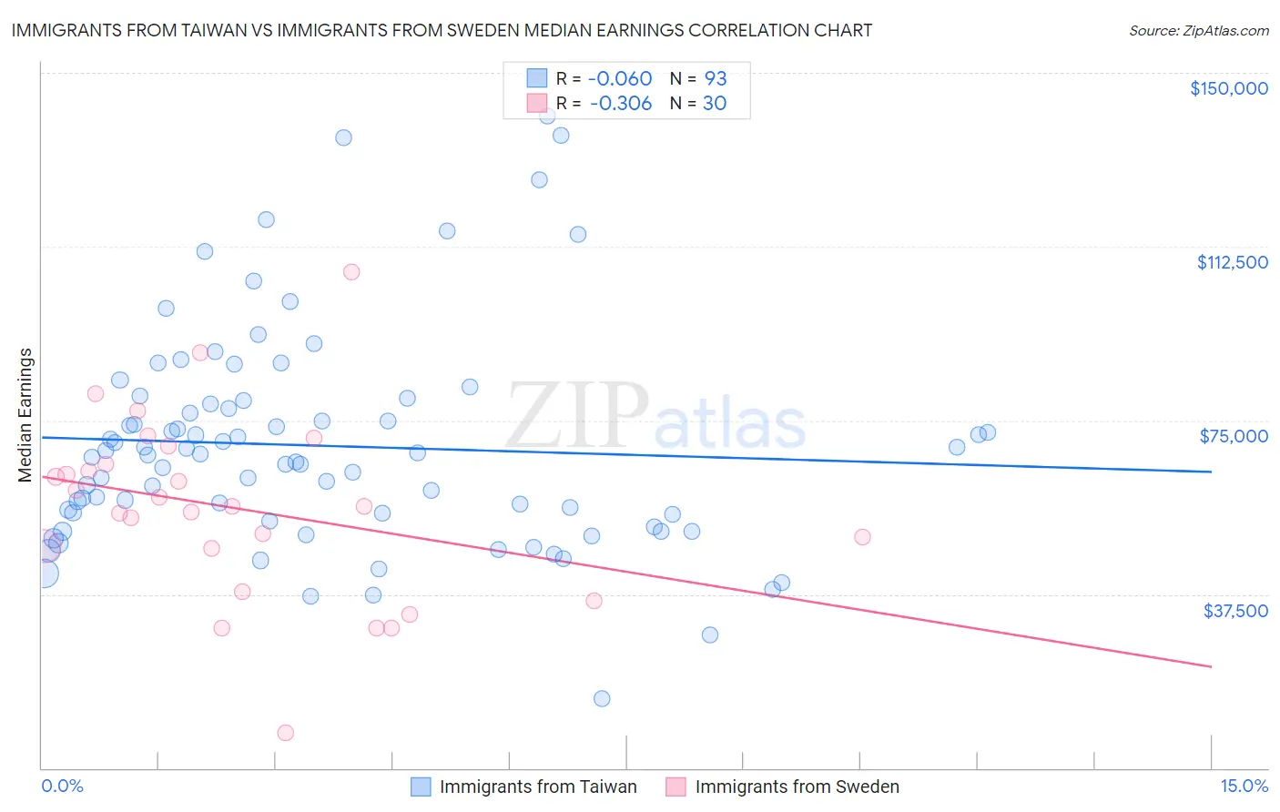 Immigrants from Taiwan vs Immigrants from Sweden Median Earnings