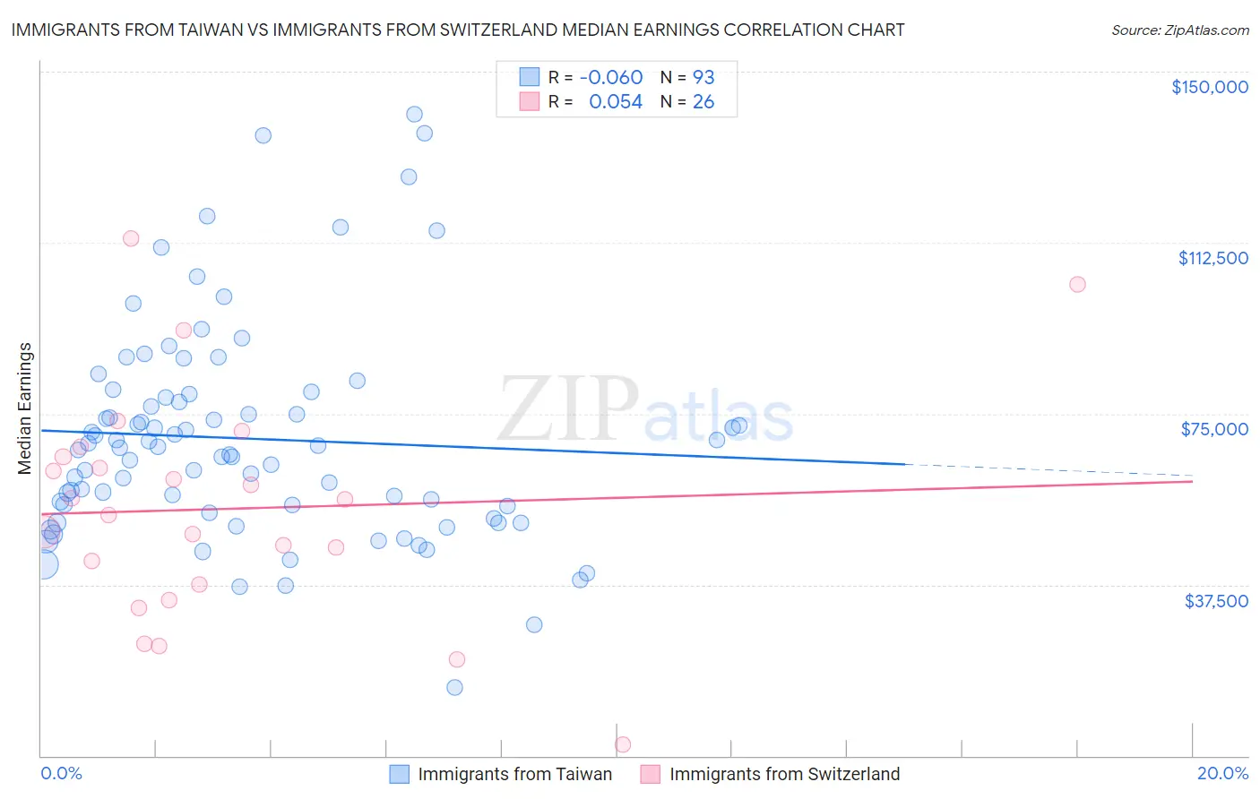 Immigrants from Taiwan vs Immigrants from Switzerland Median Earnings