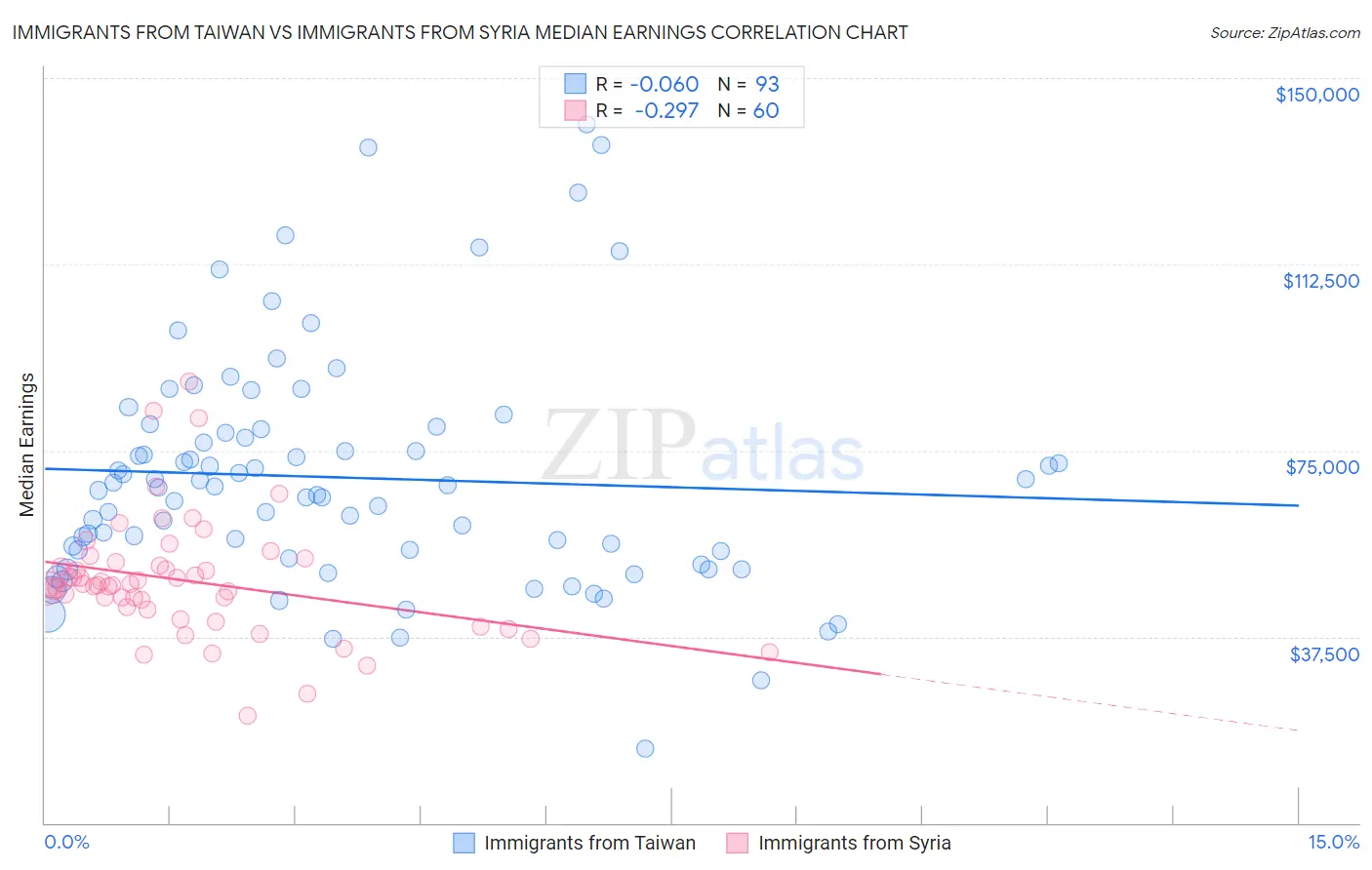 Immigrants from Taiwan vs Immigrants from Syria Median Earnings
