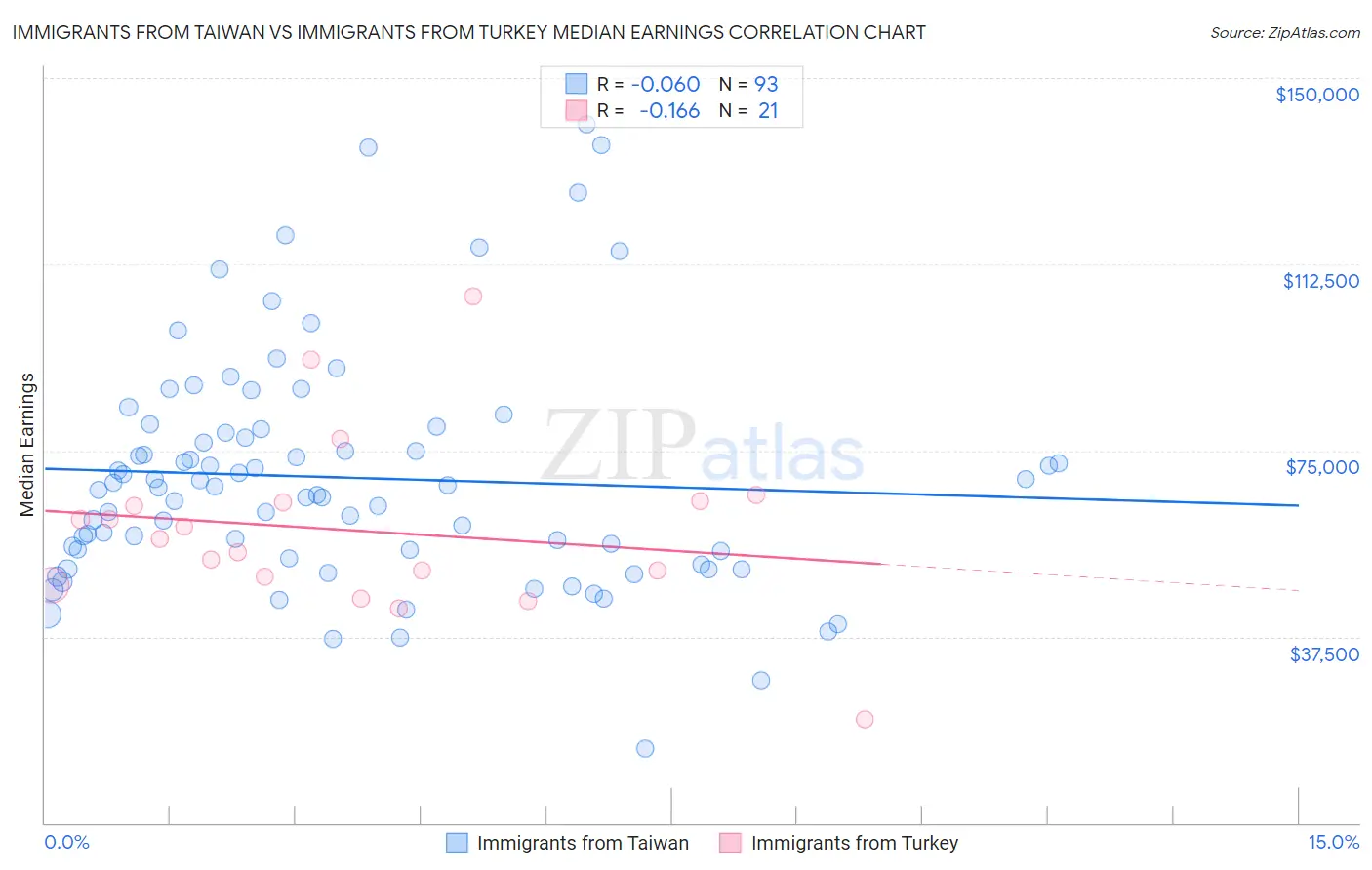 Immigrants from Taiwan vs Immigrants from Turkey Median Earnings