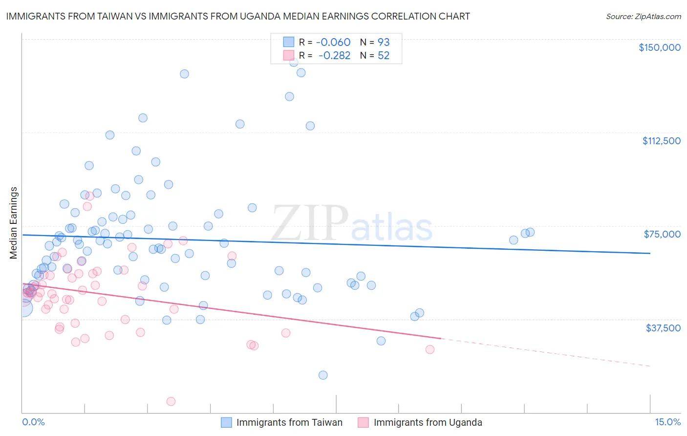 Immigrants from Taiwan vs Immigrants from Uganda Median Earnings