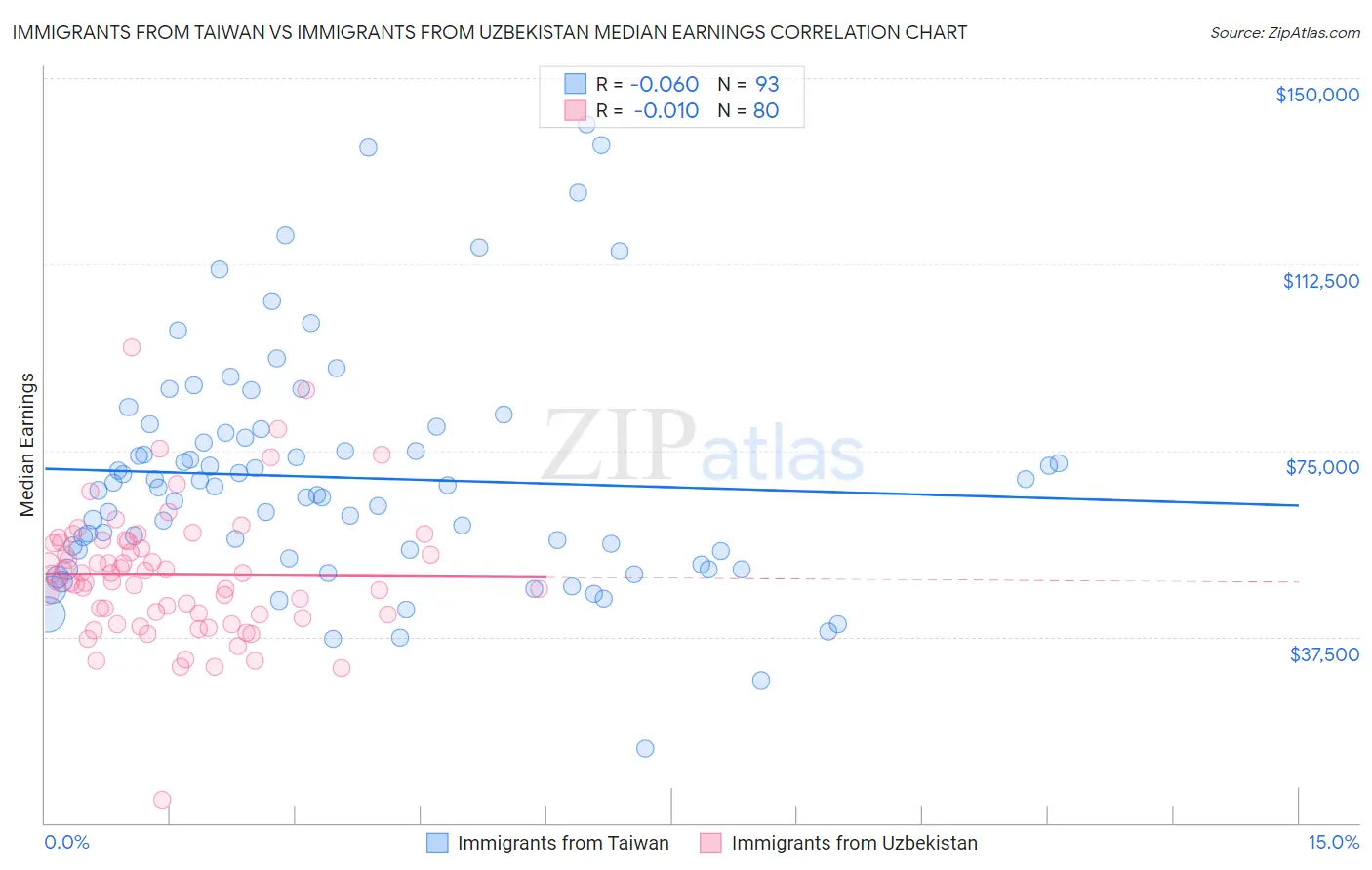 Immigrants from Taiwan vs Immigrants from Uzbekistan Median Earnings