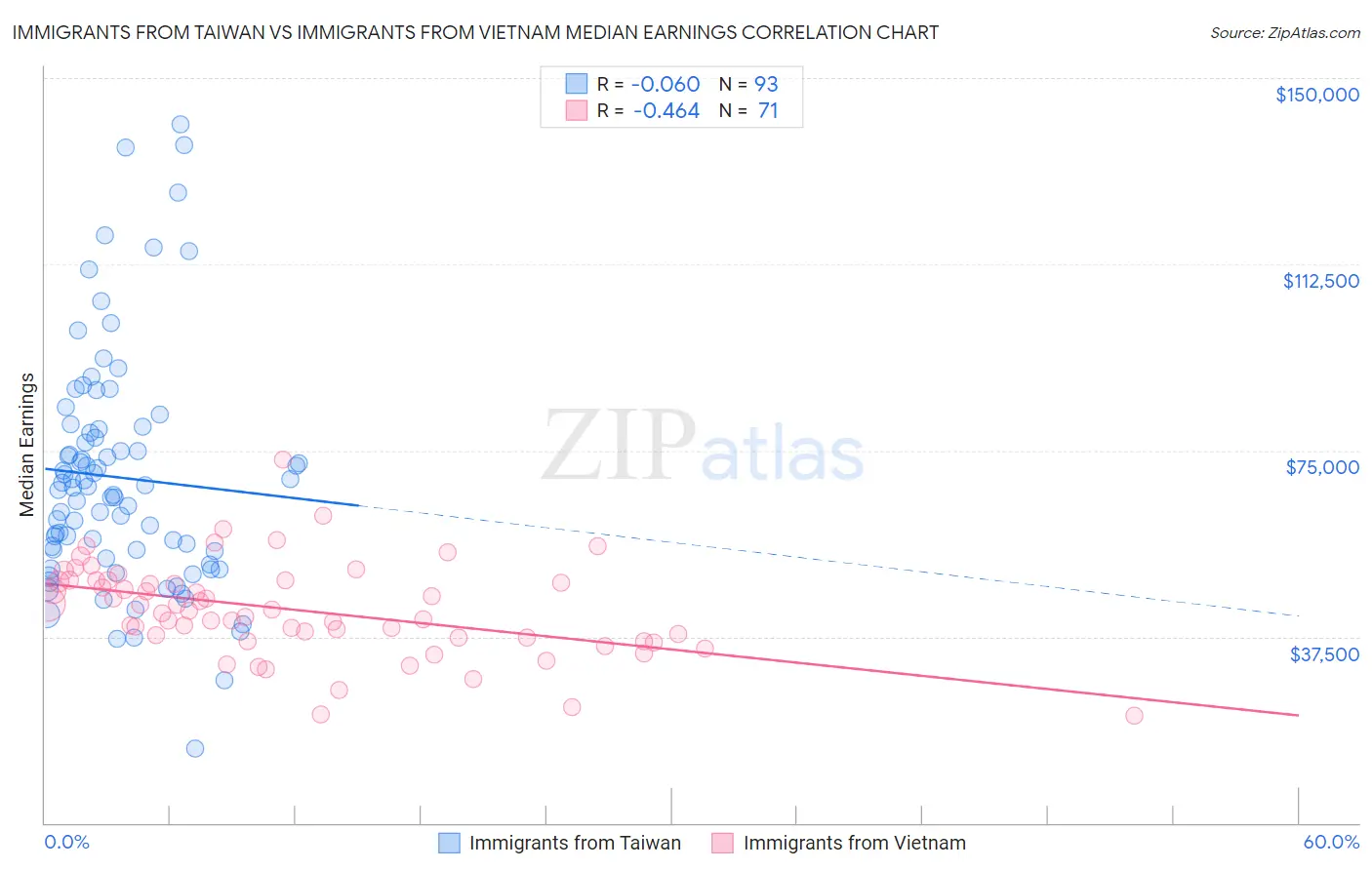 Immigrants from Taiwan vs Immigrants from Vietnam Median Earnings