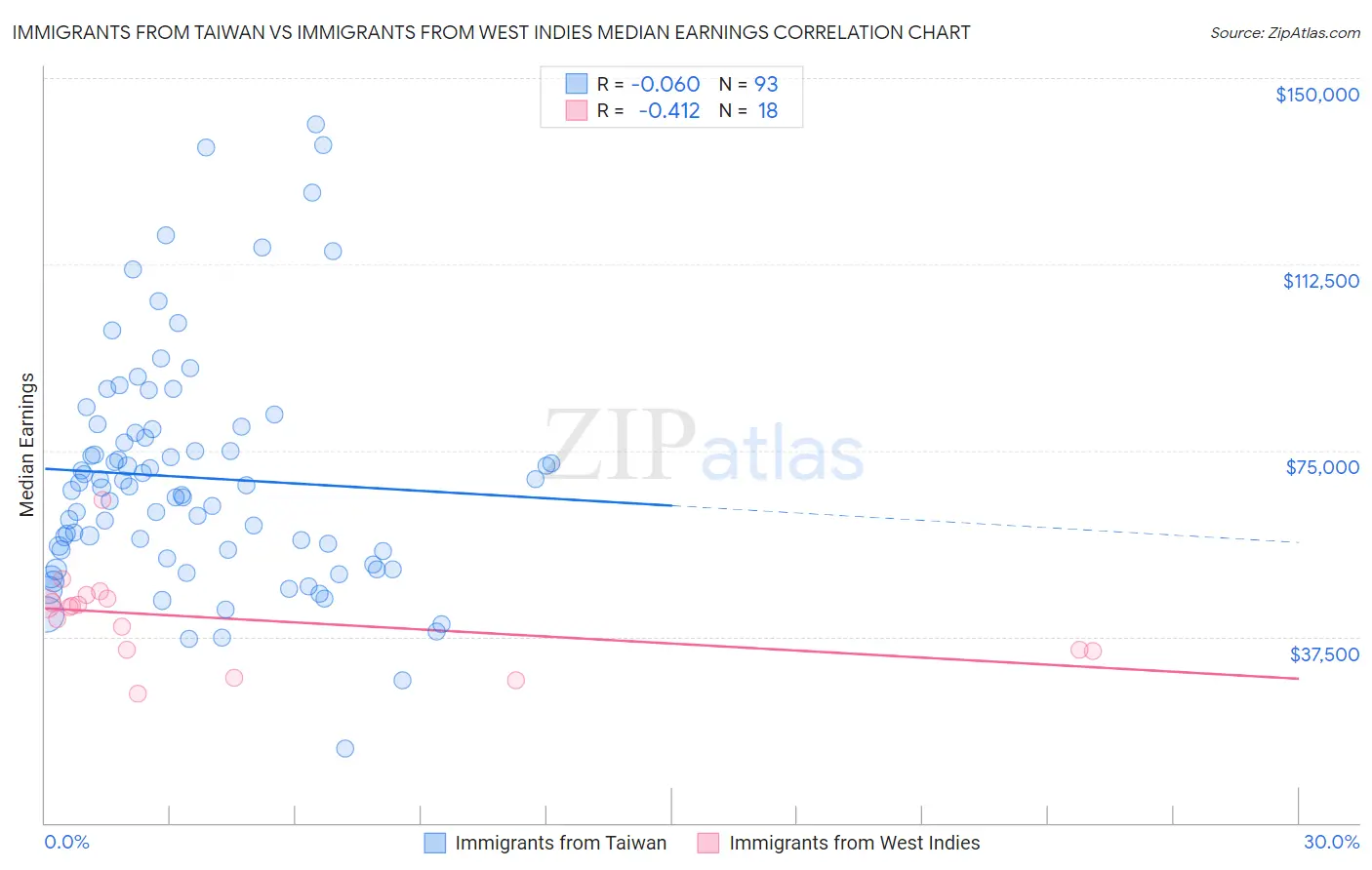 Immigrants from Taiwan vs Immigrants from West Indies Median Earnings