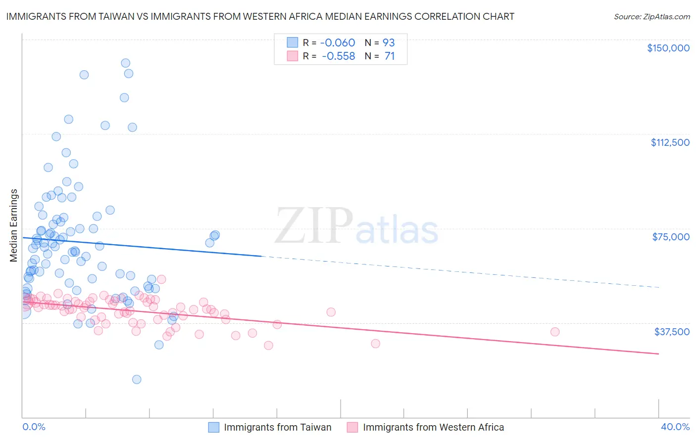 Immigrants from Taiwan vs Immigrants from Western Africa Median Earnings