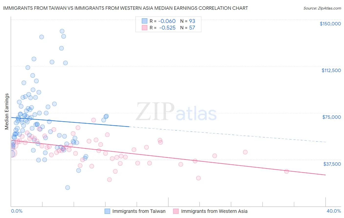 Immigrants from Taiwan vs Immigrants from Western Asia Median Earnings