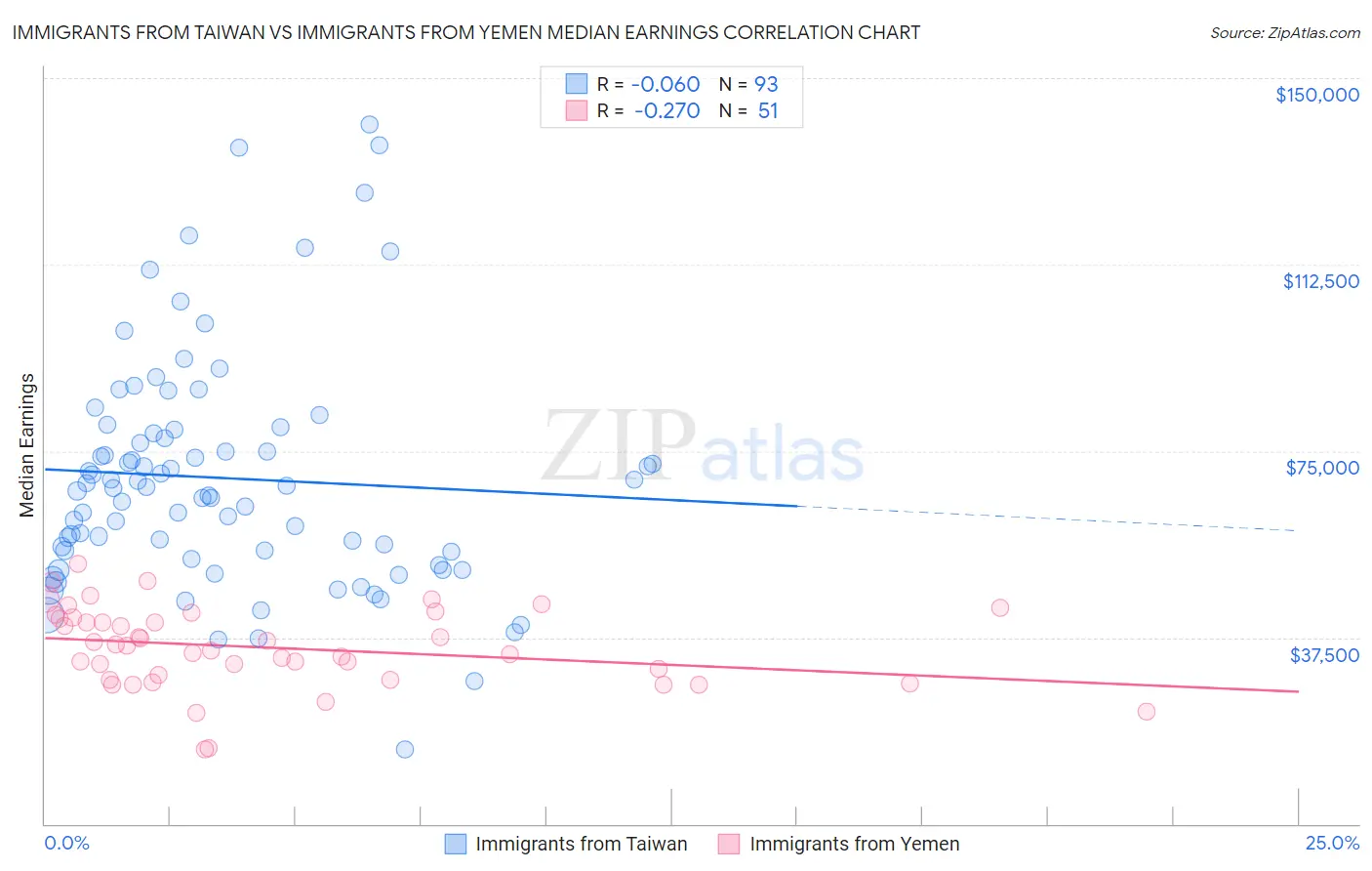 Immigrants from Taiwan vs Immigrants from Yemen Median Earnings