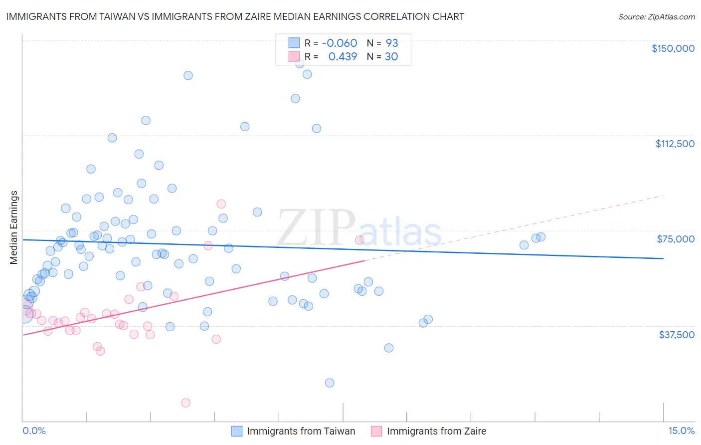 Immigrants from Taiwan vs Immigrants from Zaire Median Earnings