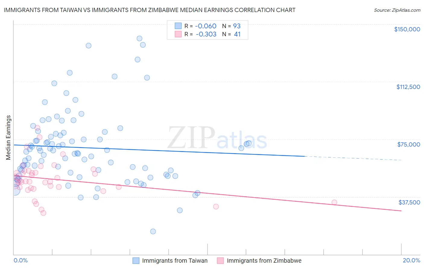Immigrants from Taiwan vs Immigrants from Zimbabwe Median Earnings