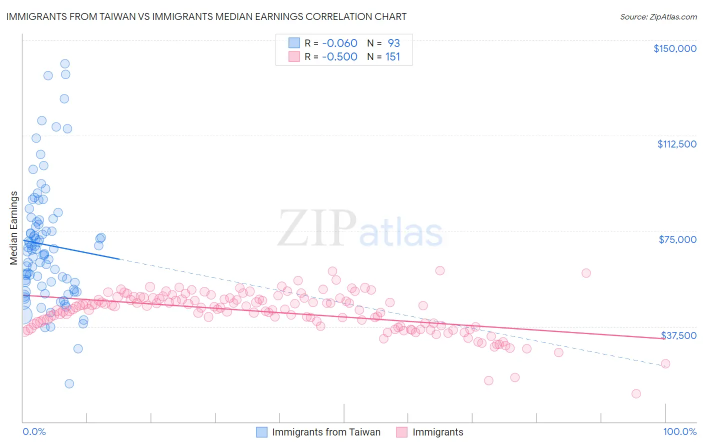 Immigrants from Taiwan vs Immigrants Median Earnings