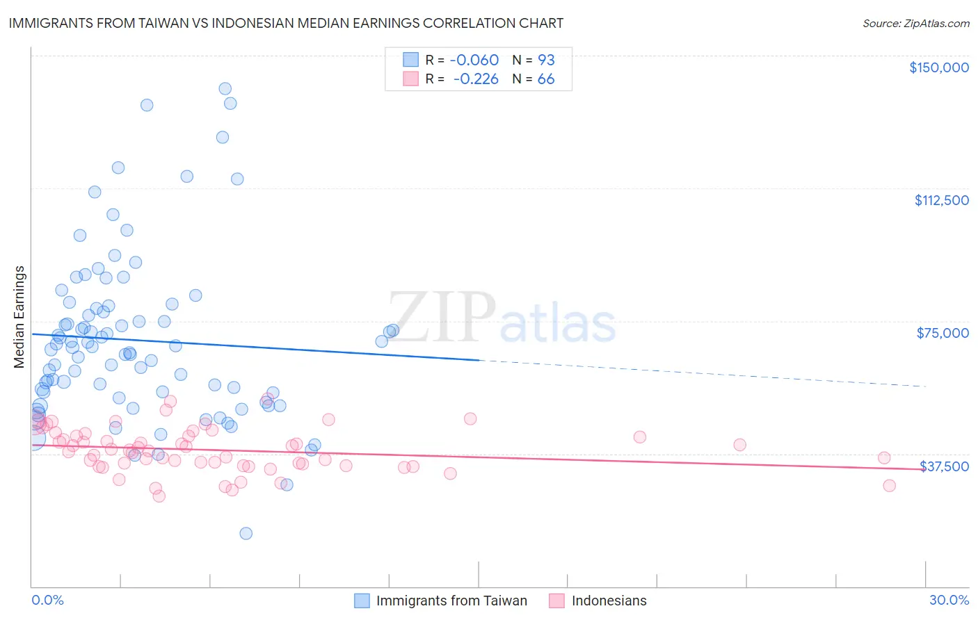 Immigrants from Taiwan vs Indonesian Median Earnings
