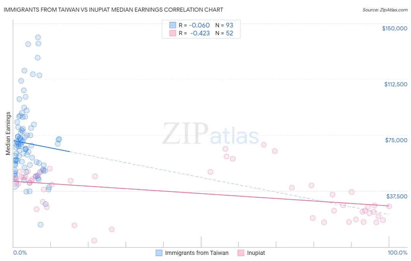 Immigrants from Taiwan vs Inupiat Median Earnings