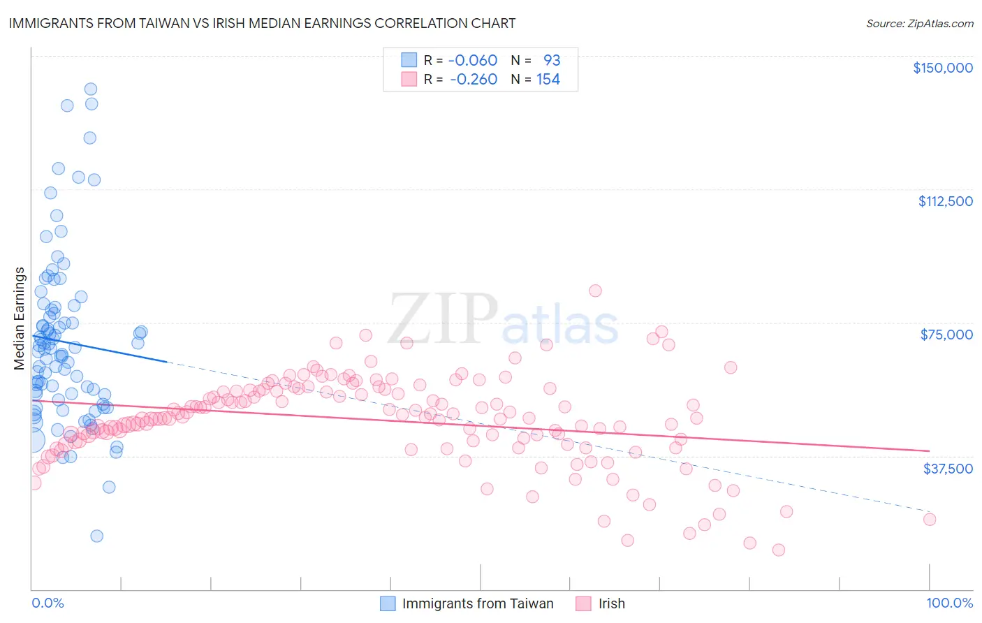 Immigrants from Taiwan vs Irish Median Earnings