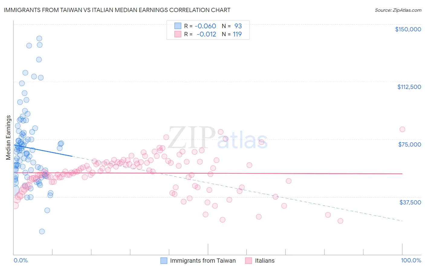 Immigrants from Taiwan vs Italian Median Earnings