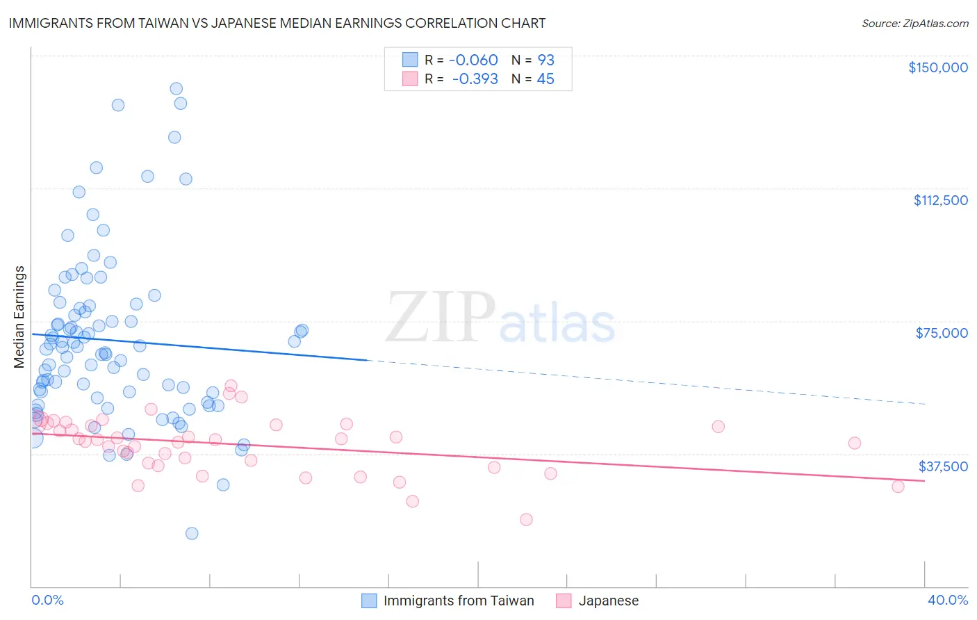 Immigrants from Taiwan vs Japanese Median Earnings