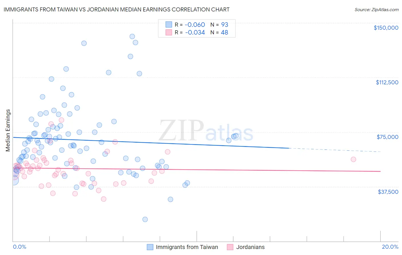 Immigrants from Taiwan vs Jordanian Median Earnings