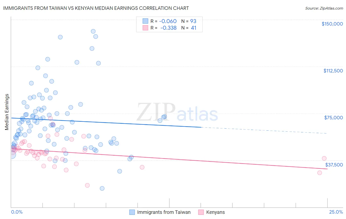 Immigrants from Taiwan vs Kenyan Median Earnings