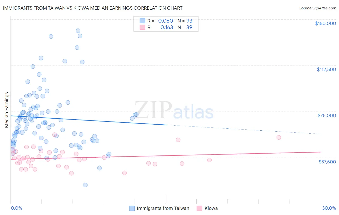 Immigrants from Taiwan vs Kiowa Median Earnings