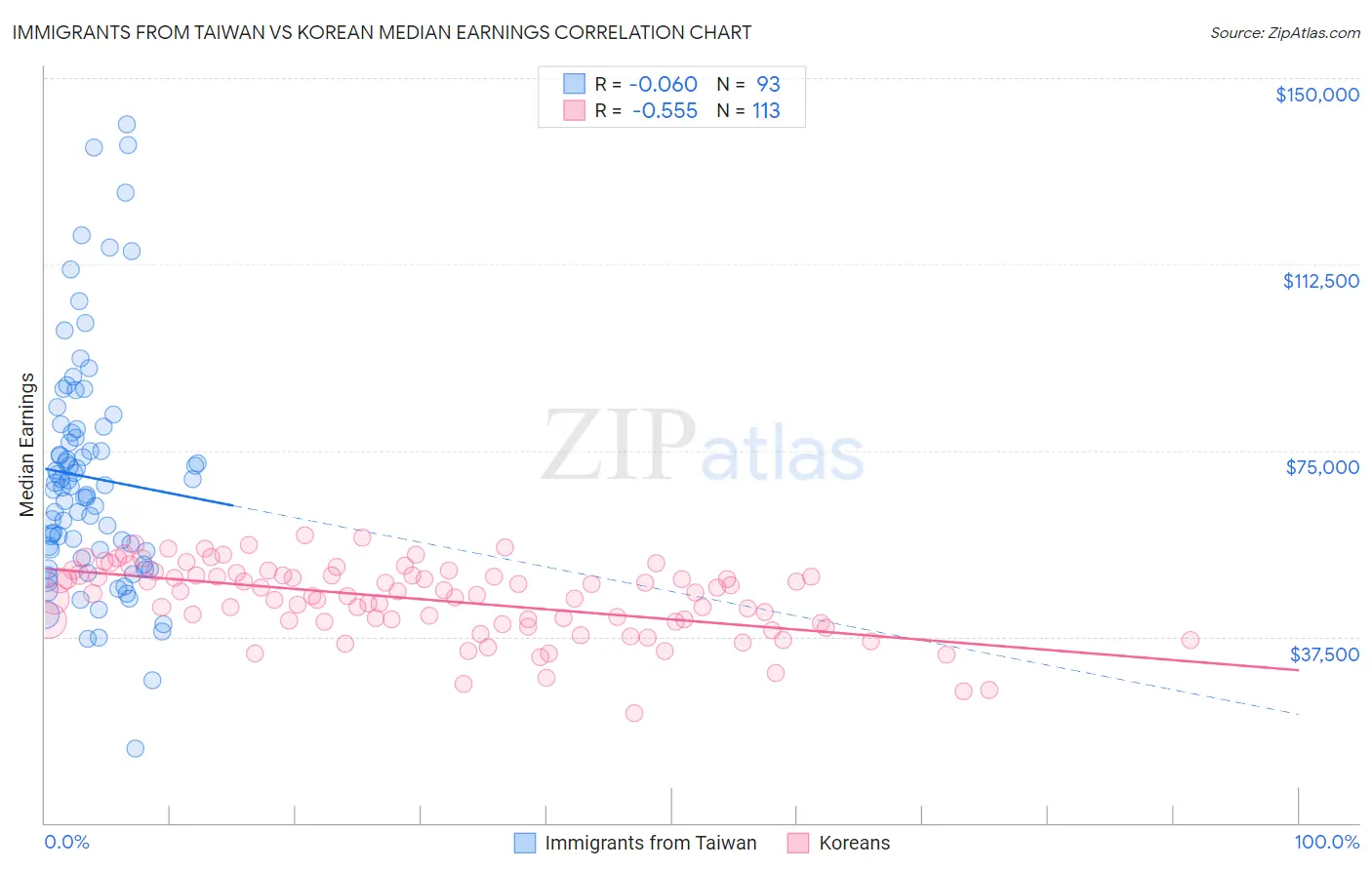Immigrants from Taiwan vs Korean Median Earnings