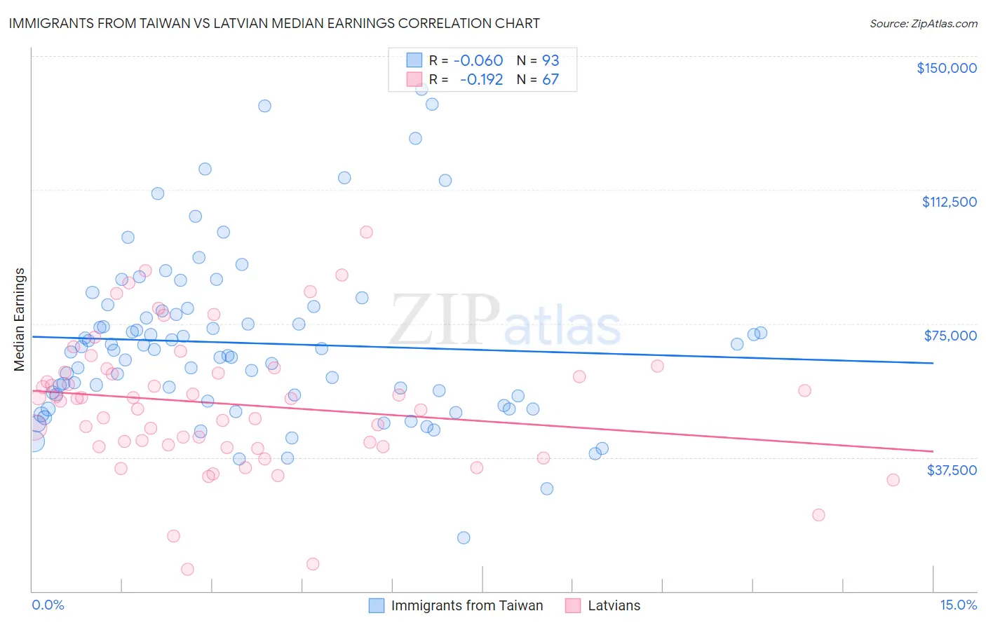 Immigrants from Taiwan vs Latvian Median Earnings