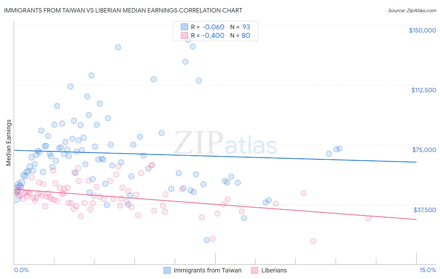 Immigrants from Taiwan vs Liberian Median Earnings