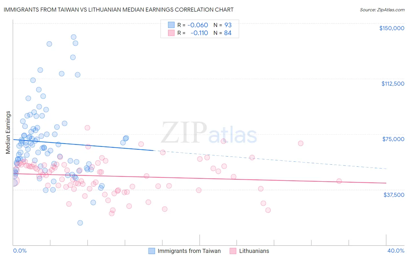 Immigrants from Taiwan vs Lithuanian Median Earnings