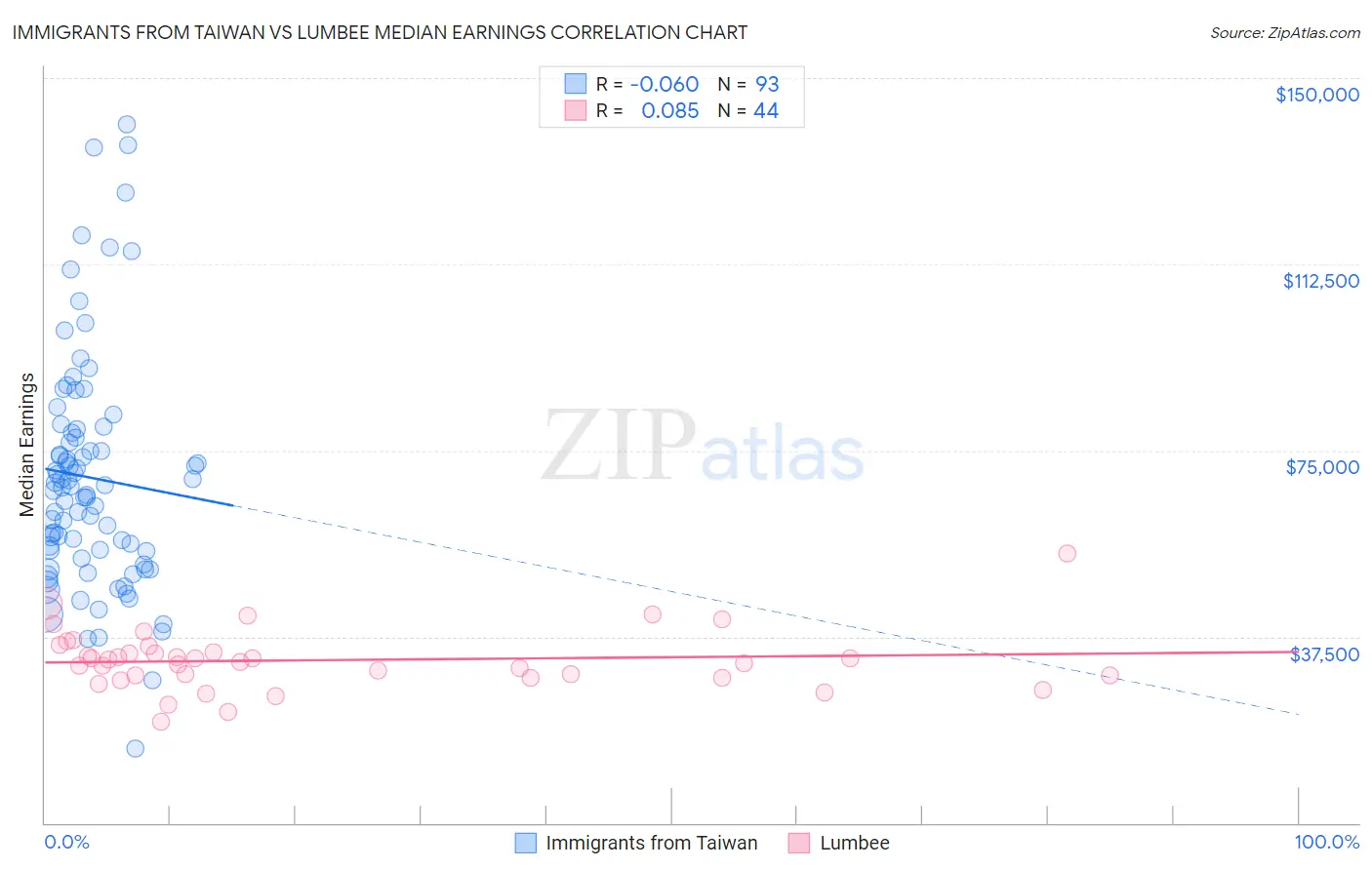 Immigrants from Taiwan vs Lumbee Median Earnings