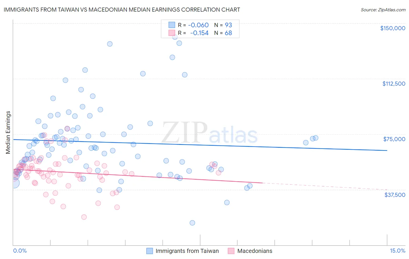Immigrants from Taiwan vs Macedonian Median Earnings