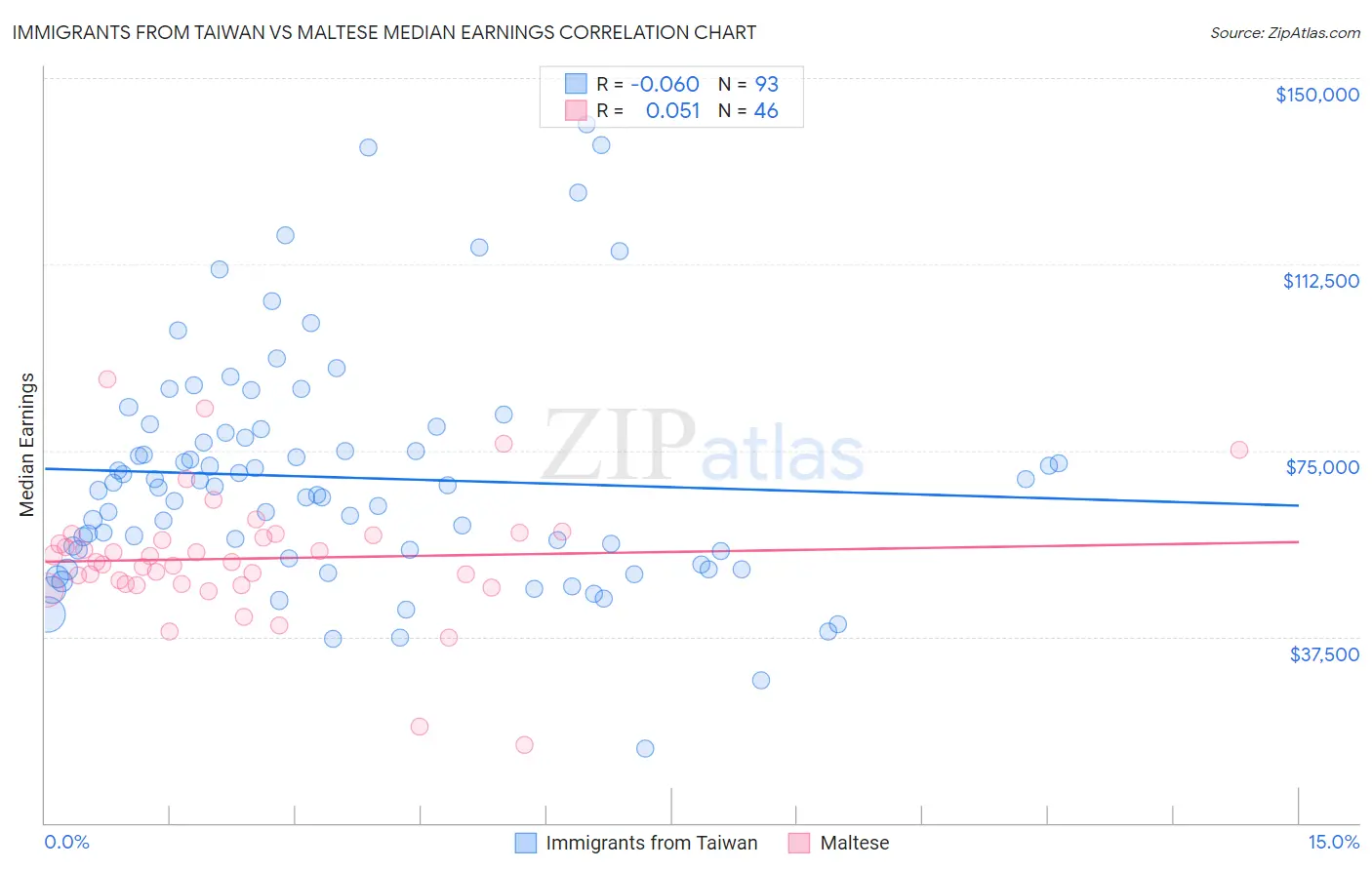 Immigrants from Taiwan vs Maltese Median Earnings