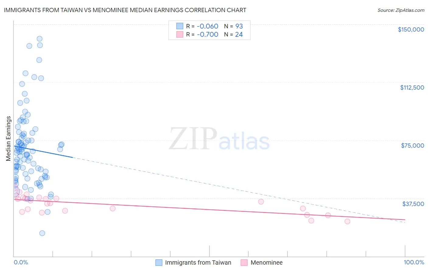 Immigrants from Taiwan vs Menominee Median Earnings