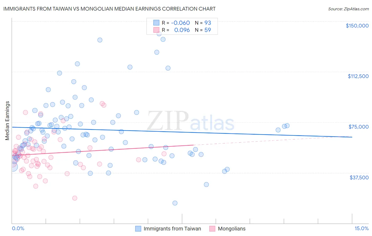 Immigrants from Taiwan vs Mongolian Median Earnings