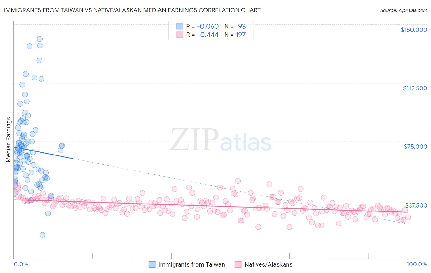 Immigrants from Taiwan vs Native/Alaskan Median Earnings