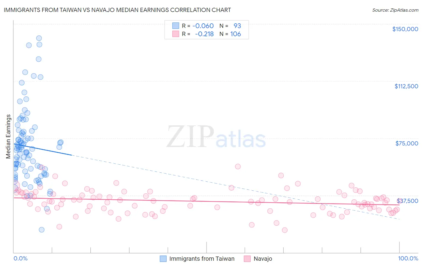 Immigrants from Taiwan vs Navajo Median Earnings