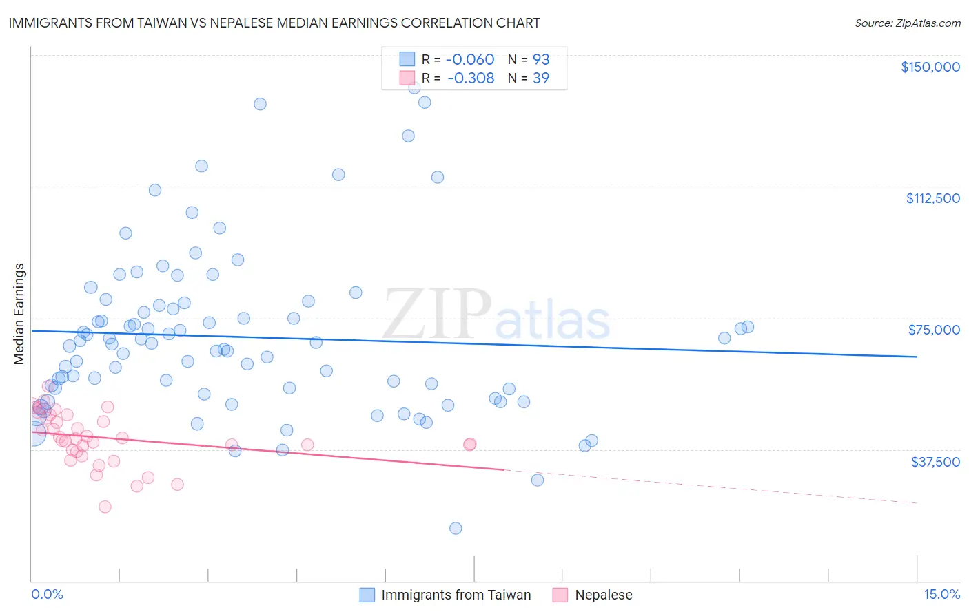 Immigrants from Taiwan vs Nepalese Median Earnings